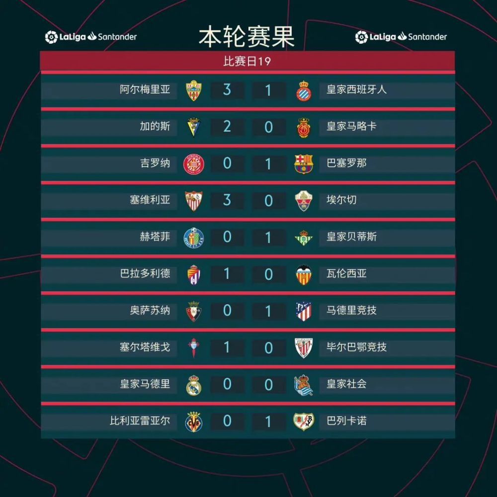 第36分钟，萨卡右侧套上回做，热苏斯故意漏球后痛苦倒地，马丁内利得球射门偏出。